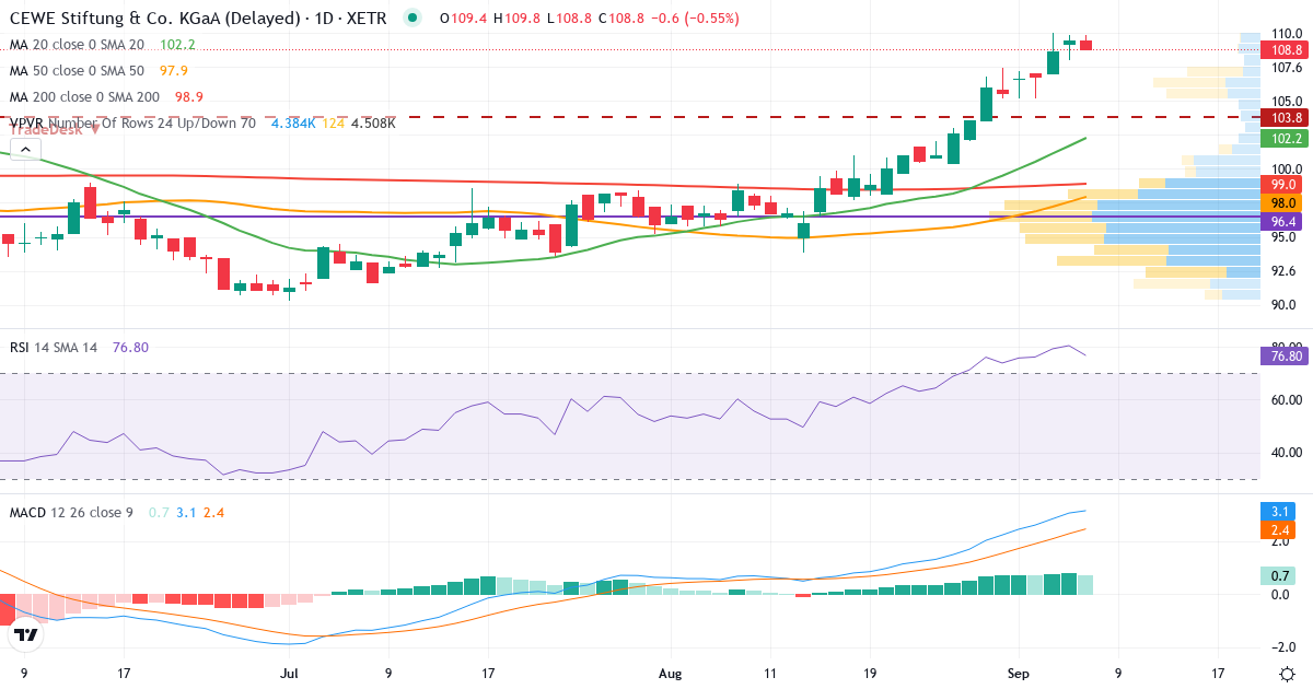 Teknisk analyse af CEWE Stiftung & Co. KGaA (CWC.XETRA) – RSI 81, MACD positiv (bullish), daglig candlestick-graf september 2026