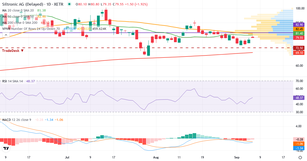 Siltronic – Kortsigtet teknisk analyse (3 mdr.) med candlestick, RSI, MACD og volumenprofil Teknisk analyse af Siltronic (WAF.XETRA) – RSI 46, MACD negativ (bearish), daglig candlestick-graf september 2026