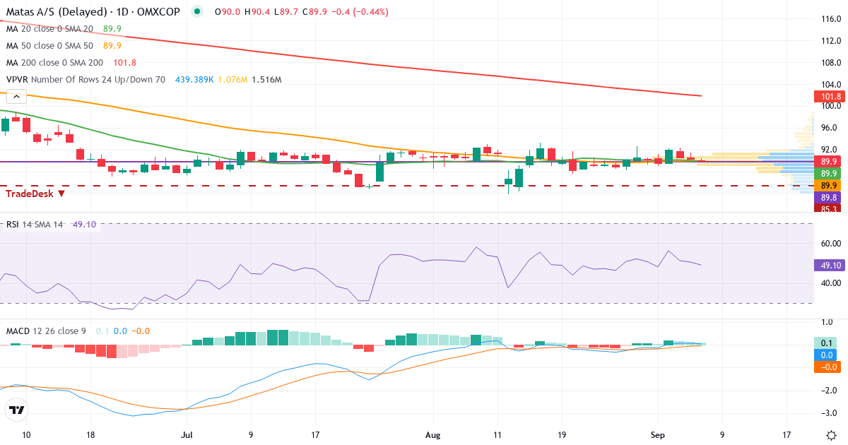 Teknisk analyse af Matas (MATAS.CO) – RSI 51, MACD positiv (bullish), daglig candlestick-graf september 2026