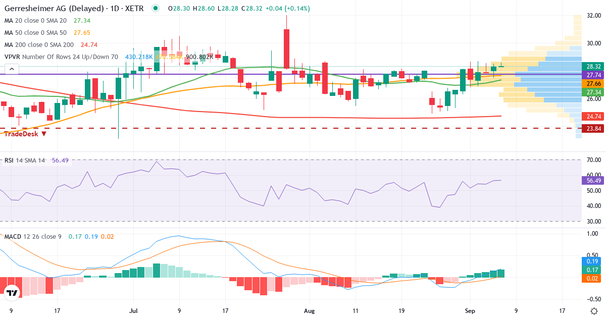 Teknisk analyse af Gerresheimer (GXI.XETRA) – RSI 56, MACD positiv (bullish), daglig candlestick-graf september 2026