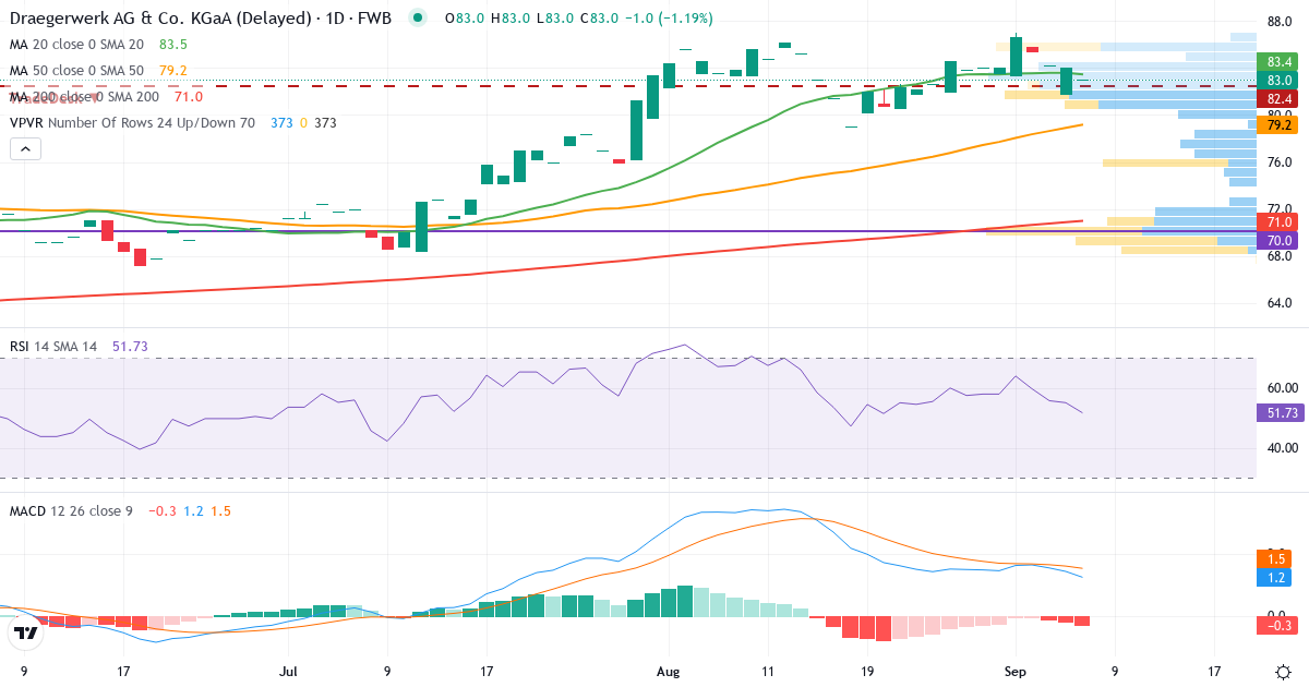 Drägerwerk AG & Co. KGaA – Kortsigtet teknisk analyse (3 mdr.) med candlestick, RSI, MACD og volumenprofil Teknisk analyse af Drägerwerk AG & Co. KGaA (DRW8.F) – RSI 55, MACD positiv (bullish), daglig candlestick-graf september 2026