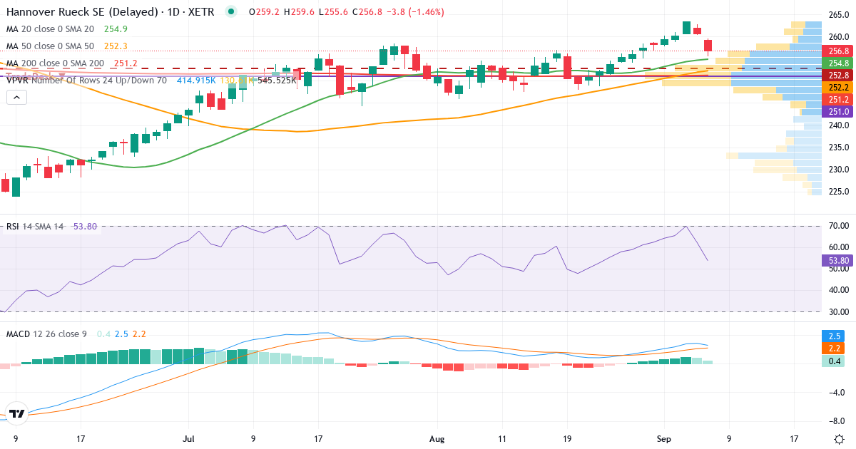 Teknisk analyse af Hannover Rück (HNR1.XETRA) – RSI 62, MACD positiv (bullish), daglig candlestick-graf september 2026