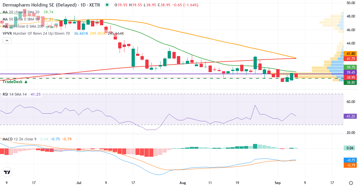 Dermapharm Holding – Kortsigtet teknisk analyse (3 mdr.) med candlestick, RSI, MACD og volumenprofil Teknisk analyse af Dermapharm Holding (DMP.XETRA) – RSI 45, MACD negativ (bearish), daglig candlestick-graf september 2026