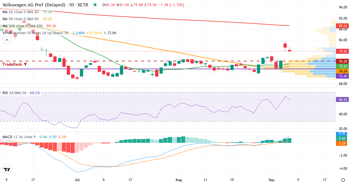 Volkswagen AG VZO O.N. – Kortsigtet teknisk analyse (3 mdr.) med candlestick, RSI, MACD og volumenprofil Teknisk analyse af Volkswagen AG VZO O.N. (VOW3.XETRA) – RSI 65, MACD positiv (bullish), daglig candlestick-graf september 2026