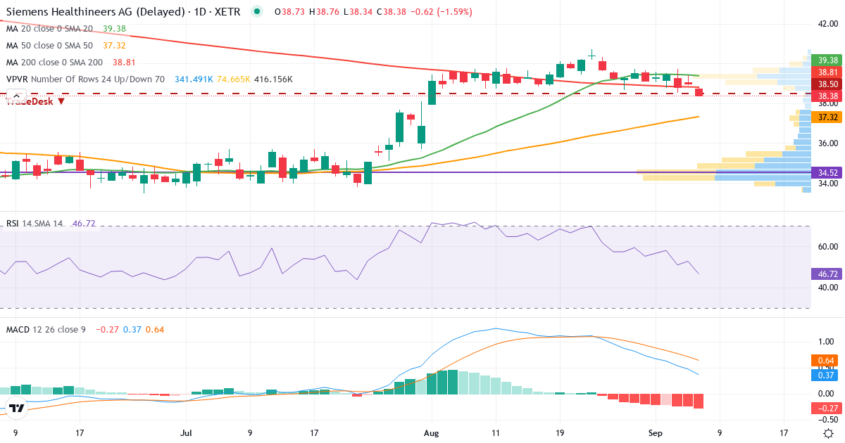 Siemens Healthineers – Kortsigtet teknisk analyse (3 mdr.) med candlestick, RSI, MACD og volumenprofil Teknisk analyse af Siemens Healthineers (SHL.XETRA) – RSI 53, MACD positiv (bullish), daglig candlestick-graf september 2026