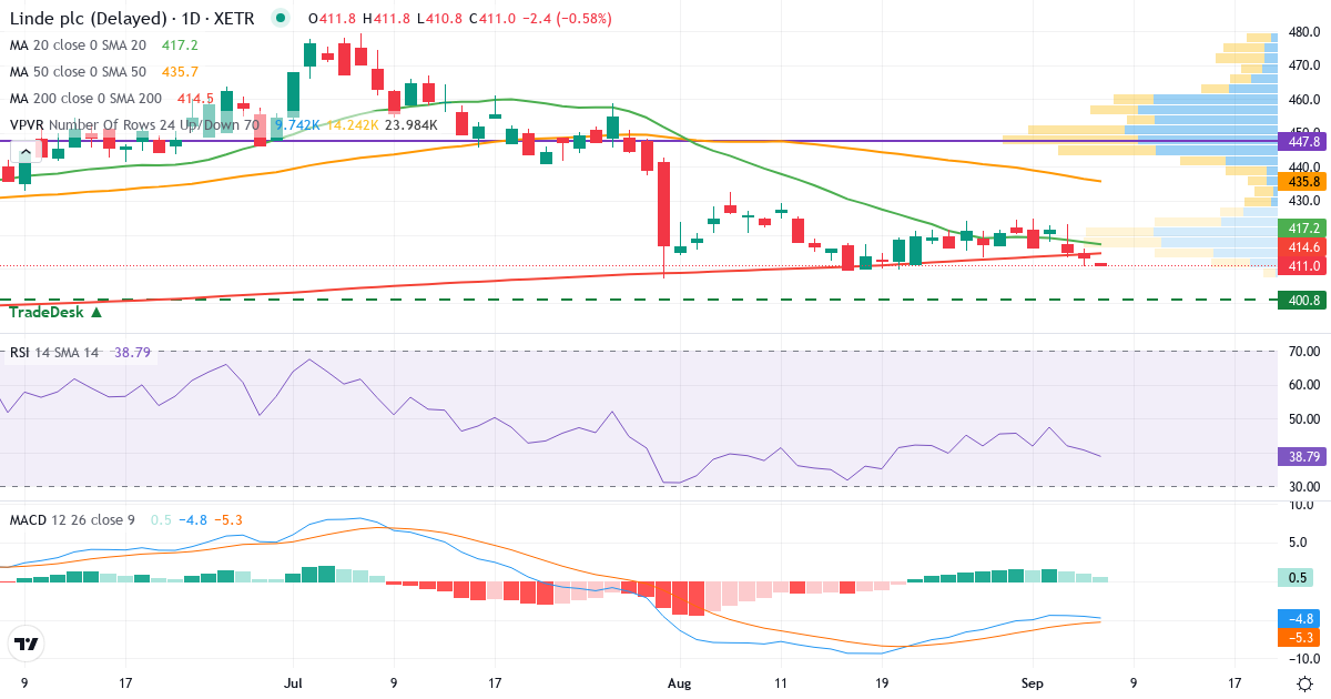 Teknisk analyse af Linde (LIN.XETRA) – RSI 42, MACD negativ (bearish), daglig candlestick-graf september 2026