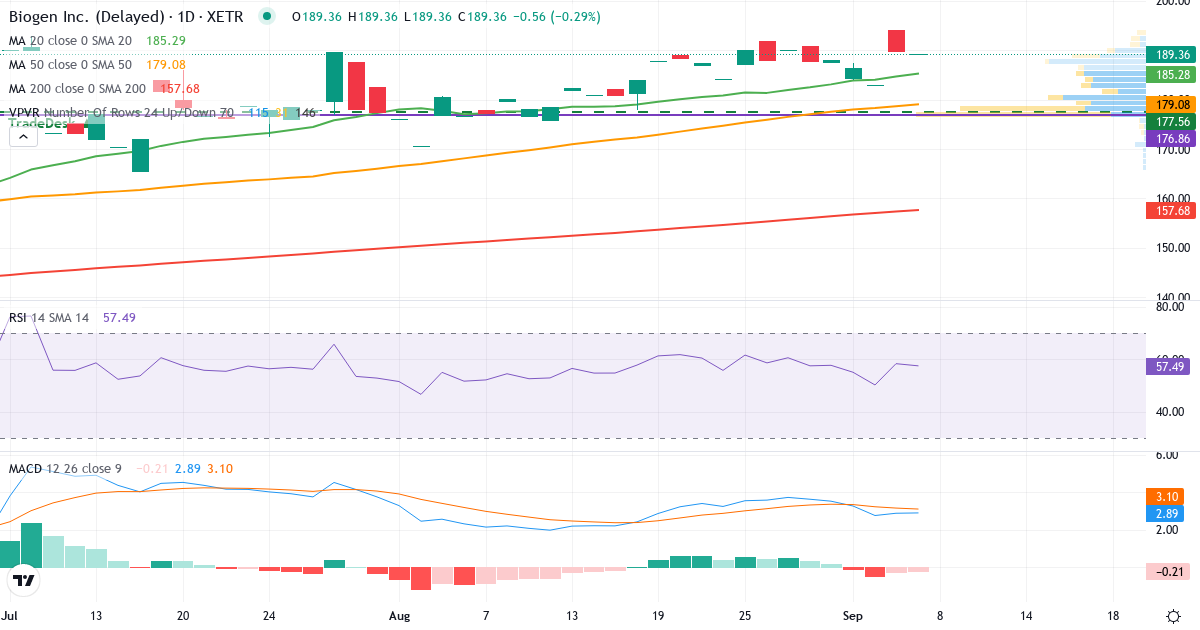 Biogen – Kortsigtet teknisk analyse (3 mdr.) med candlestick, RSI, MACD og volumenprofil Teknisk analyse af Biogen (IDP.XETRA) – RSI 57, MACD positiv (bullish), daglig candlestick-graf september 2026