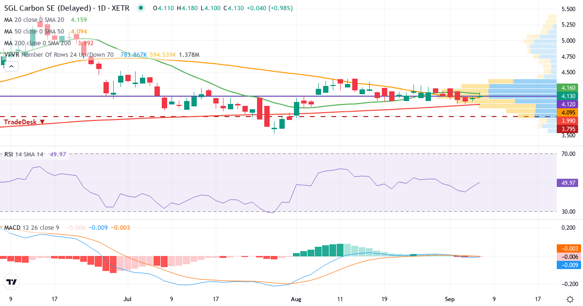 Teknisk analyse af SGL Carbon (SGL.XETRA) – RSI 47, MACD negativ (bearish), daglig candlestick-graf september 2026