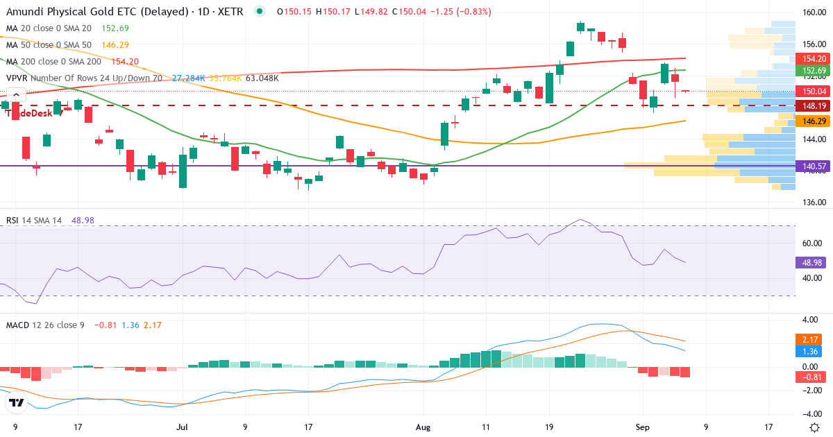 AMUNDIPHME ETC Z 2118 – Kortsigtet teknisk analyse (3 mdr.) med candlestick, RSI, MACD og volumenprofil Teknisk analyse af AMUNDIPHME ETC Z 2118 (GLDA.XETRA) – RSI 52, MACD positiv (bullish), daglig candlestick-graf september 2026