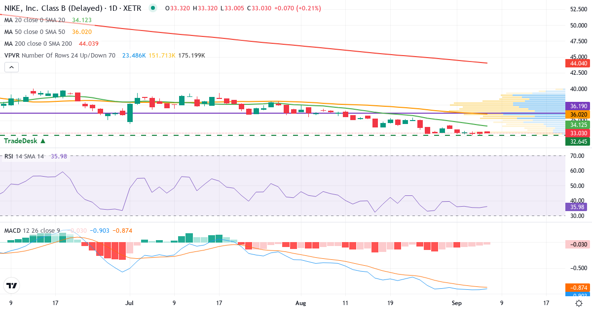 NIKE – Kortsigtet teknisk analyse (3 mdr.) med candlestick, RSI, MACD og volumenprofil Teknisk analyse af NIKE (NKE.XETRA) – RSI 37, MACD negativ (bearish), daglig candlestick-graf september 2026