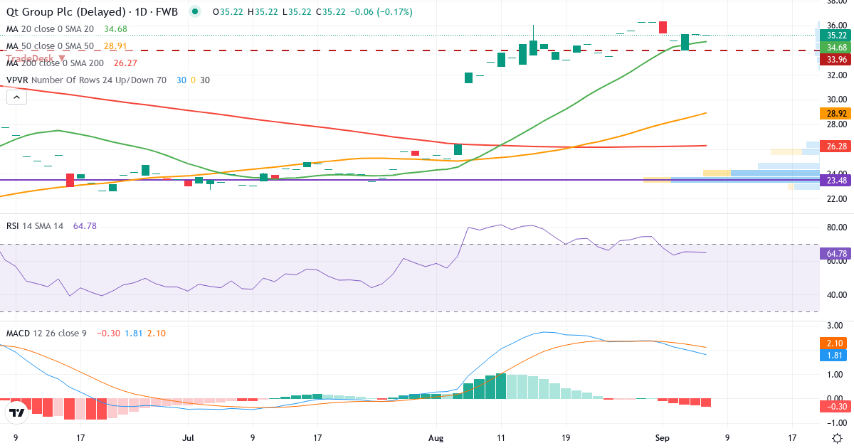 Qt Group – Kortsigtet teknisk analyse (3 mdr.) med candlestick, RSI, MACD og volumenprofil Teknisk analyse af Qt Group (2QT.F) – RSI 65, MACD positiv (bullish), daglig candlestick-graf september 2026