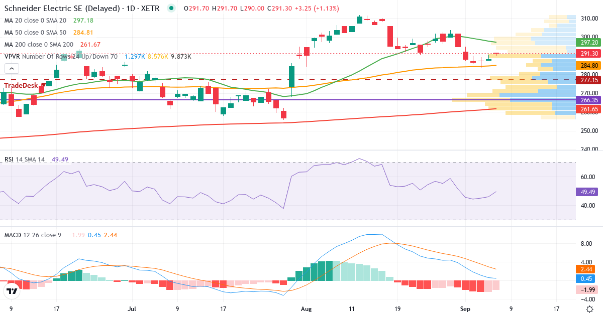 Teknisk analyse af Schneider Electric S.E (SND.XETRA) – RSI 46, MACD positiv (bullish), daglig candlestick-graf september 2026