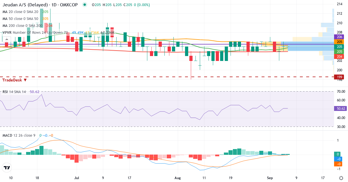 Teknisk analyse af Jeudan (JDAN.CO) – RSI 51, MACD negativ (bearish), daglig candlestick-graf september 2026