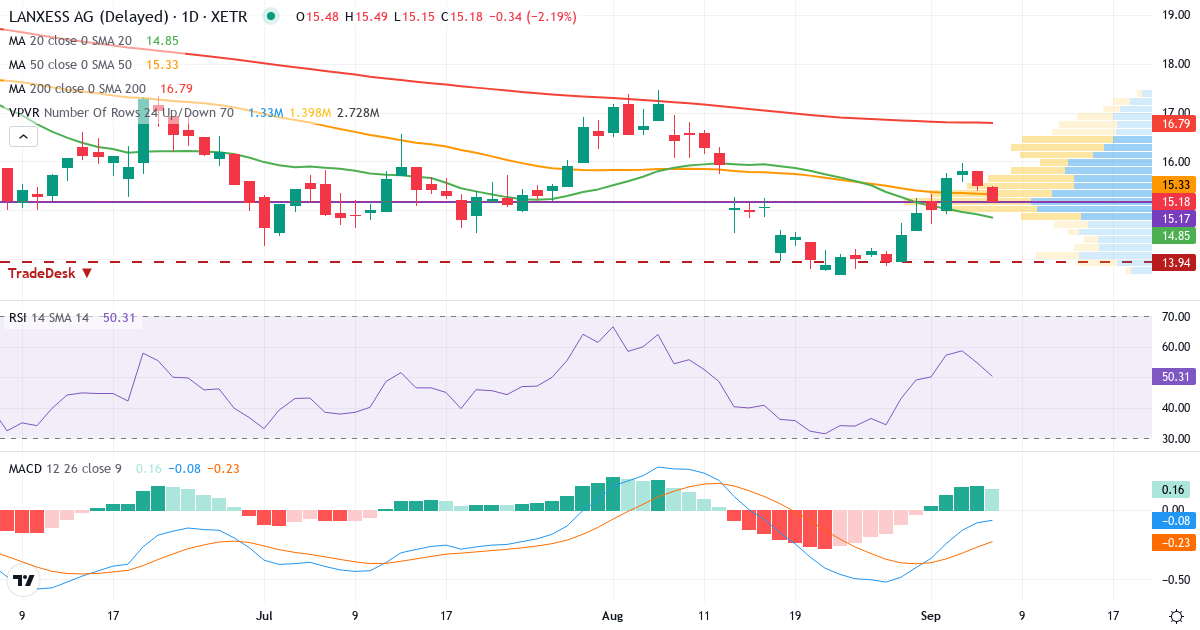 LANXESS Aktiengesellschaft – Kortsigtet teknisk analyse (3 mdr.) med candlestick, RSI, MACD og volumenprofil Teknisk analyse af LANXESS Aktiengesellschaft (LXS.XETRA) – RSI 55, MACD negativ (bearish), daglig candlestick-graf september 2026