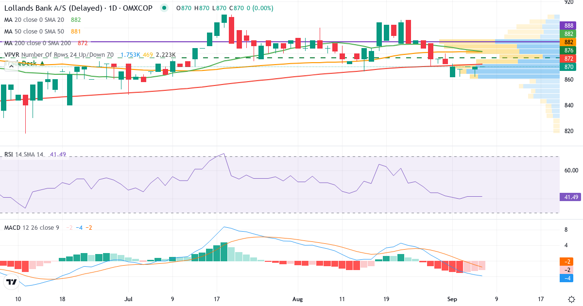 Teknisk analyse af Lollands Bank (LOLB.CO) – RSI 41, MACD negativ (bearish), daglig candlestick-graf september 2026