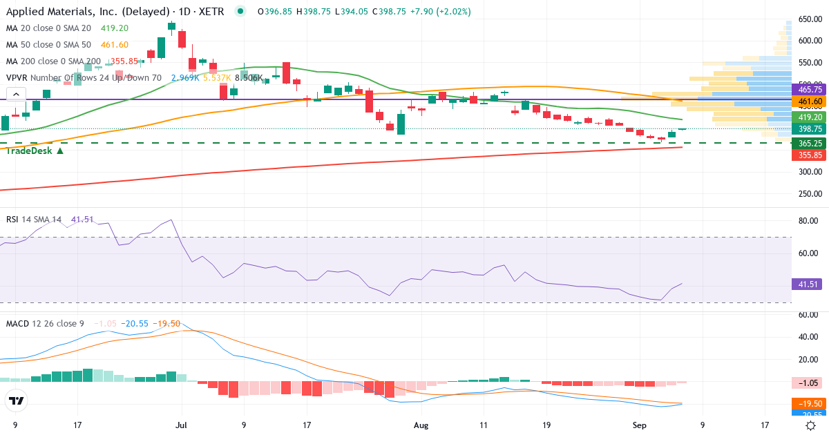 Teknisk analyse af Applied Materials (AP2.XETRA) – RSI 38, MACD negativ (bearish), daglig candlestick-graf september 2026