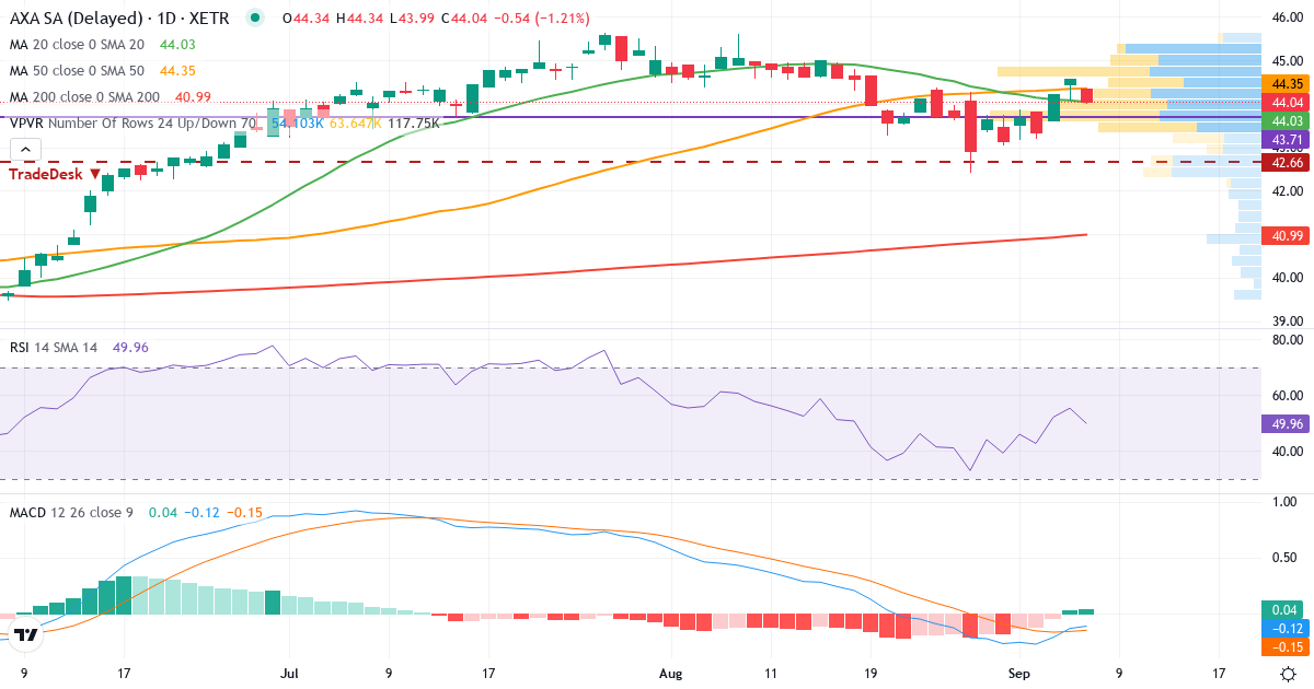 AXA – Kortsigtet teknisk analyse (3 mdr.) med candlestick, RSI, MACD og volumenprofil Teknisk analyse af AXA (AXA.XETRA) – RSI 55, MACD negativ (bearish), daglig candlestick-graf september 2026