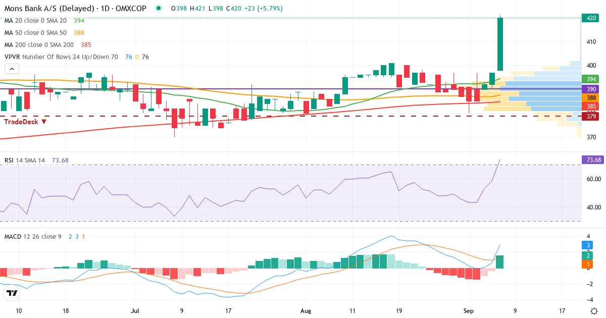 Møns Bank – Kortsigtet teknisk analyse (3 mdr.) med candlestick, RSI, MACD og volumenprofil Teknisk analyse af Møns Bank (MNBA.CO) – RSI 58, MACD positiv (bullish), daglig candlestick-graf september 2026