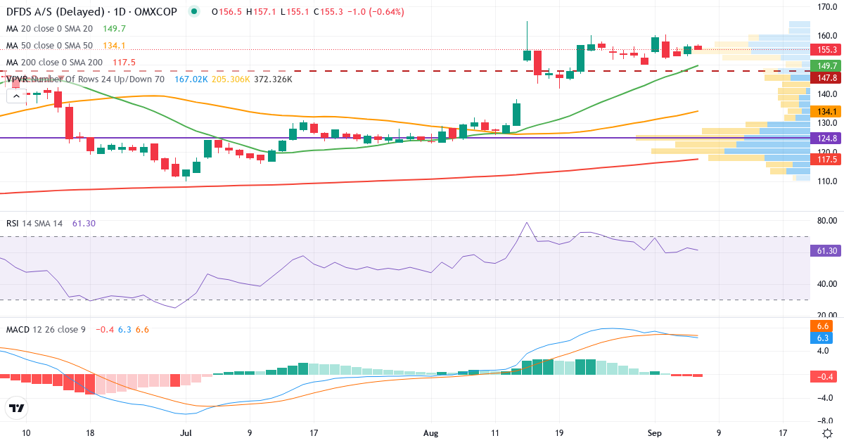 Teknisk analyse af DFDS (DFDS.CO) – RSI 63, MACD positiv (bullish), daglig candlestick-graf september 2026