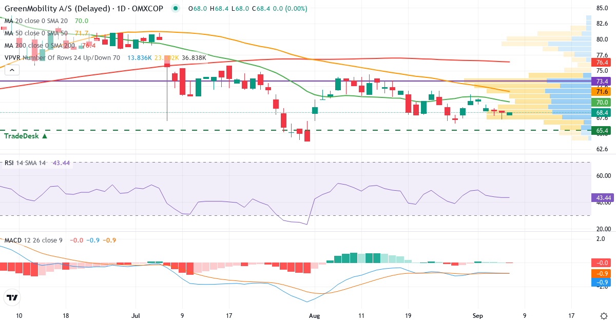 GreenMobility – Kortsigtet teknisk analyse (3 mdr.) med candlestick, RSI, MACD og volumenprofil Teknisk analyse af GreenMobility (GREENM.CO) – RSI 43, MACD negativ (bearish), daglig candlestick-graf september 2026
