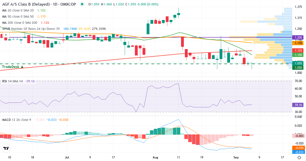 Teknisk analyse af AGF (AGF-B.CO) – RSI 39, MACD negativ (bearish), daglig candlestick-graf september 2026