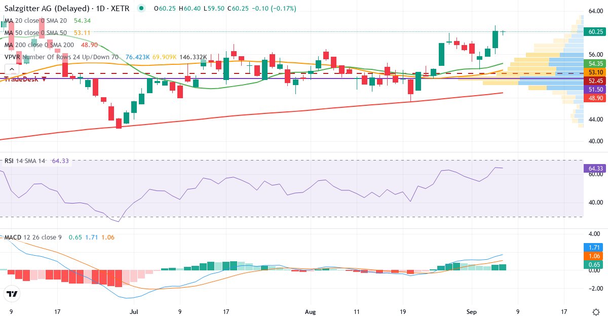 Teknisk analyse af Salzgitter (SZG.XETRA) – RSI 65, MACD positiv (bullish), daglig candlestick-graf september 2026