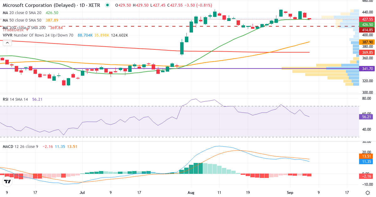 Teknisk analyse af Microsoft (MSF.XETRA) – RSI 59, MACD positiv (bullish), daglig candlestick-graf september 2026