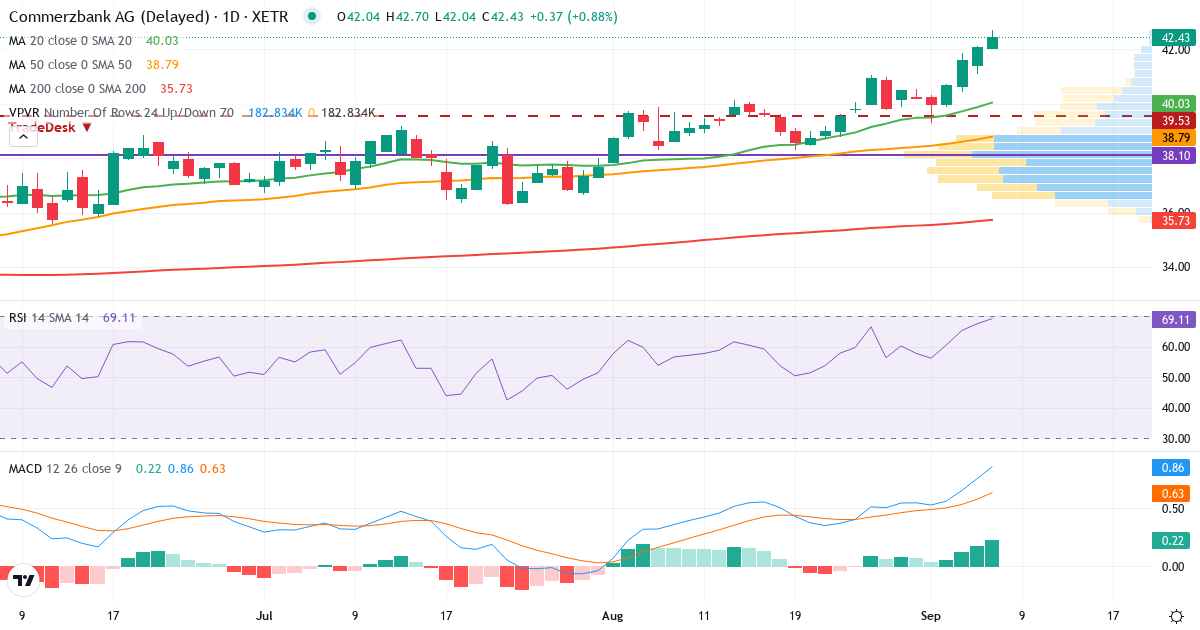 Commerzbank – Kortsigtet teknisk analyse (3 mdr.) med candlestick, RSI, MACD og volumenprofil Teknisk analyse af Commerzbank (CBK.XETRA) – RSI 67, MACD positiv (bullish), daglig candlestick-graf september 2026
