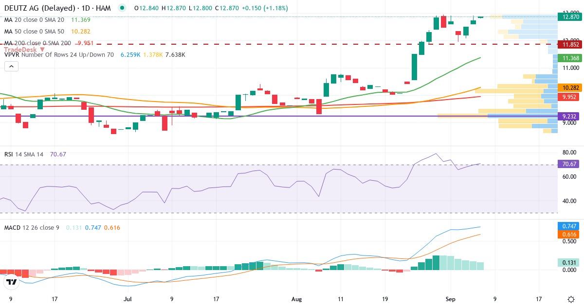 Teknisk analyse af Deutz (DEZ.HM) – RSI 70, MACD positiv (bullish), daglig candlestick-graf september 2026