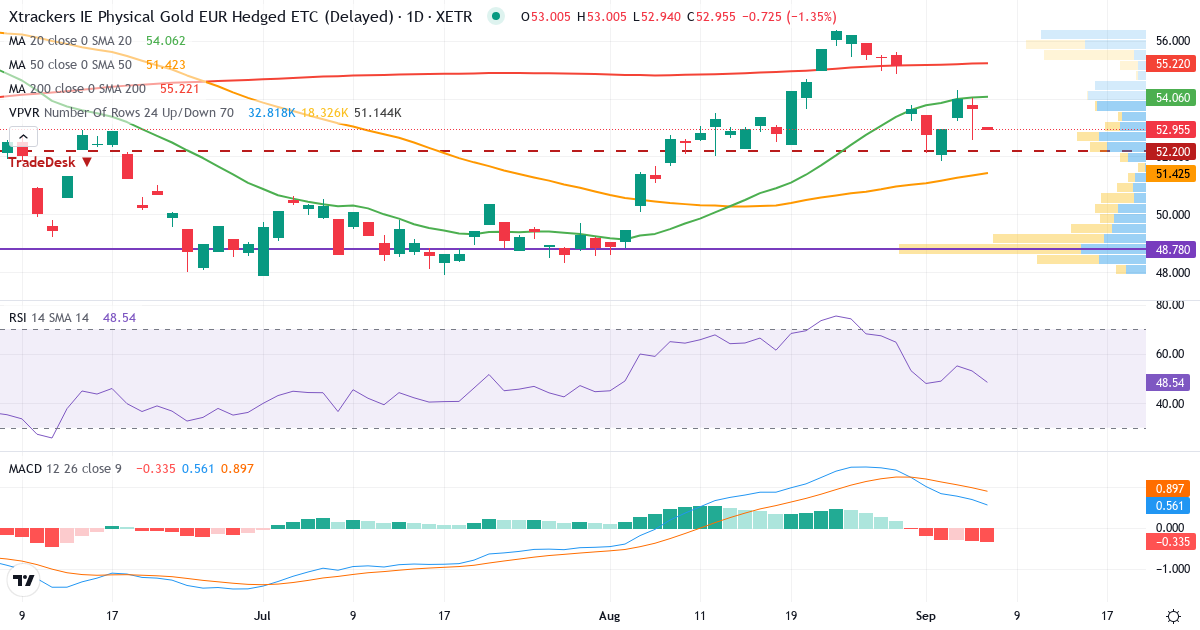 XGDE – Kortsigtet teknisk analyse (3 mdr.) med candlestick, RSI, MACD og volumenprofil Teknisk analyse af XGDE (XGDE.XETRA) – RSI 53, MACD positiv (bullish), daglig candlestick-graf september 2026