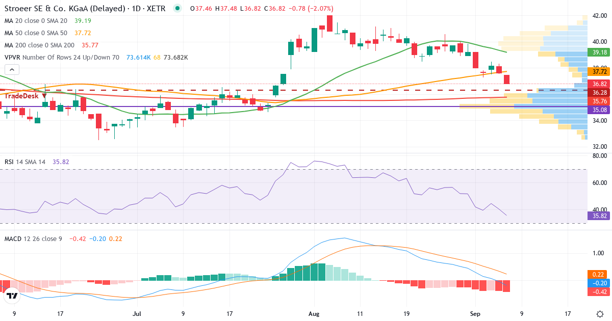 Ströer SE & Co. KGaA – Kortsigtet teknisk analyse (3 mdr.) med candlestick, RSI, MACD og volumenprofil Teknisk analyse af Ströer SE & Co. KGaA (SAX.XETRA) – RSI 41, MACD negativ (bearish), daglig candlestick-graf september 2026