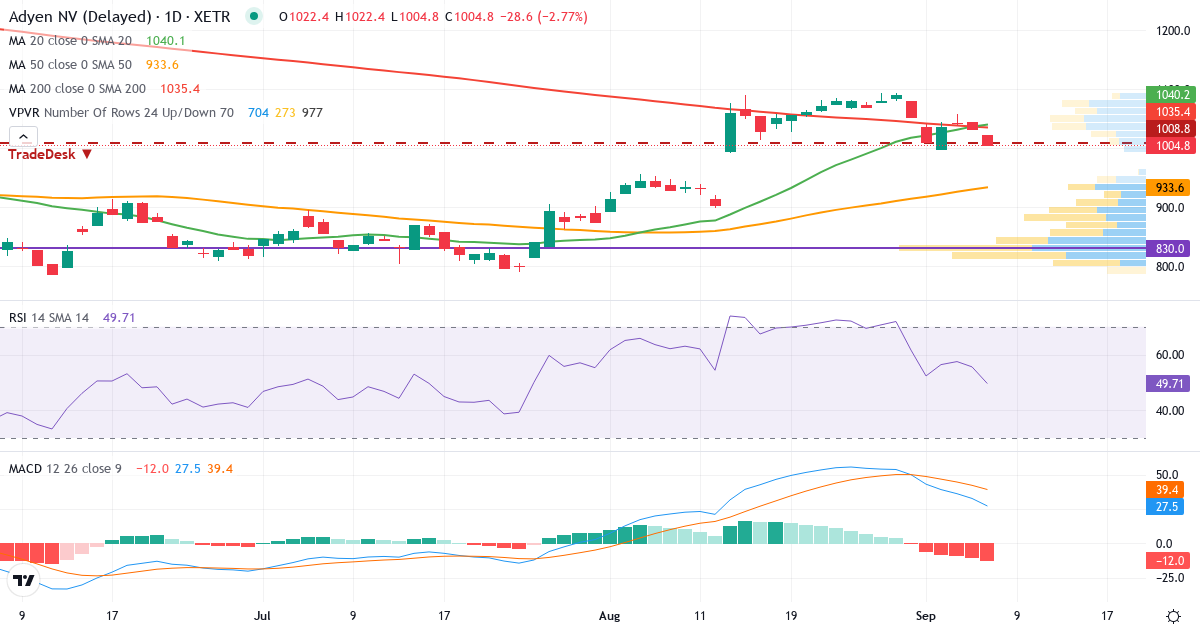 Teknisk analyse af ADYEN N.V. EO-,01 (1N8.XETRA) – RSI 56, MACD positiv (bullish), daglig candlestick-graf september 2026