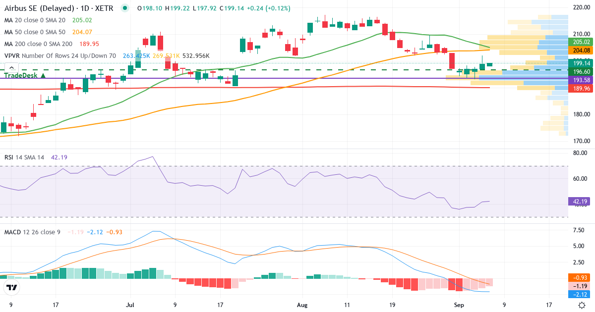 Airbus – Kortsigtet teknisk analyse (3 mdr.) med candlestick, RSI, MACD og volumenprofil Teknisk analyse af Airbus (AIR.XETRA) – RSI 42, MACD negativ (bearish), daglig candlestick-graf september 2026