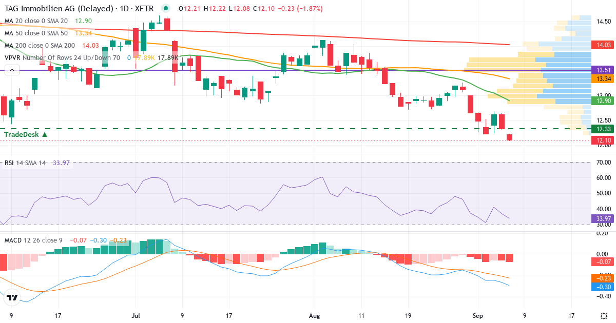TAG Immobilien – Kortsigtet teknisk analyse (3 mdr.) med candlestick, RSI, MACD og volumenprofil Teknisk analyse af TAG Immobilien (TEG.XETRA) – RSI 37, MACD negativ (bearish), daglig candlestick-graf september 2026