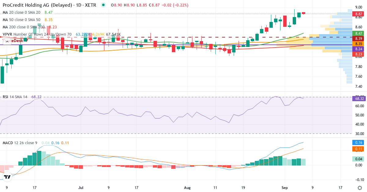 Teknisk analyse af ProCredit Holding AG & Co. KGaA (PCZ.XETRA) – RSI 70, MACD positiv (bullish), daglig candlestick-graf september 2026
