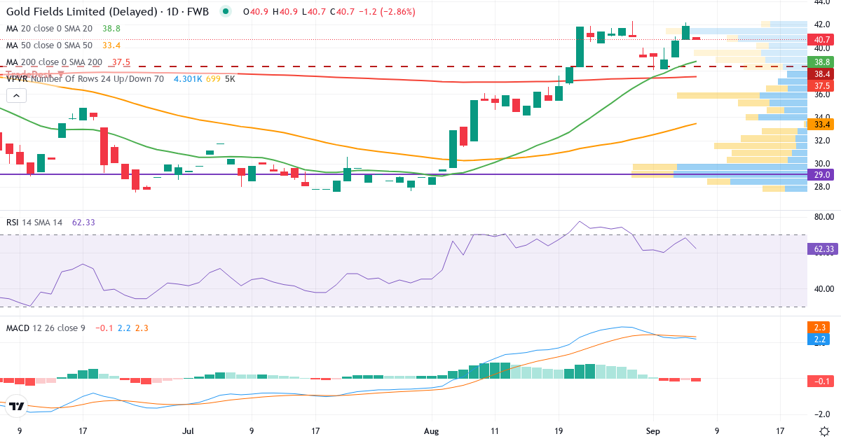 Gold Fields – Kortsigtet teknisk analyse (3 mdr.) med candlestick, RSI, MACD og volumenprofil Teknisk analyse af Gold Fields (EDGA.F) – RSI 68, MACD positiv (bullish), daglig candlestick-graf september 2026