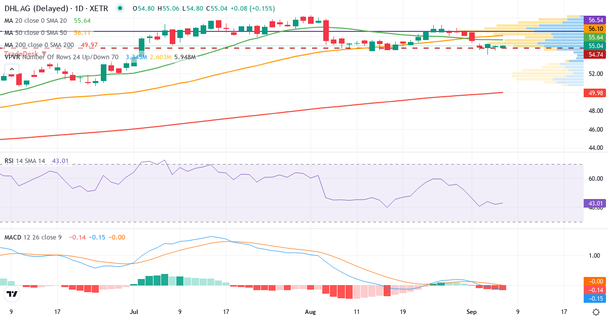 Deutsche Post – Kortsigtet teknisk analyse (3 mdr.) med candlestick, RSI, MACD og volumenprofil Teknisk analyse af Deutsche Post (DHL.XETRA) – RSI 42, MACD negativ (bearish), daglig candlestick-graf september 2026