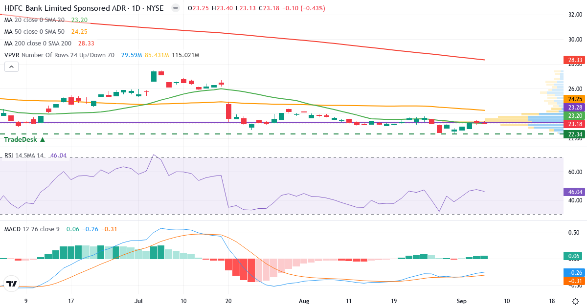 Teknisk analyse af HDFC Bank (HDB.US) – RSI 48, MACD negativ (bearish), daglig candlestick-graf september 2026