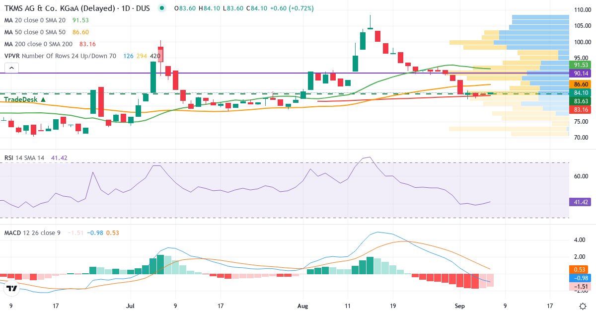 TKMS AG & Co. KGaA – Kortsigtet teknisk analyse (3 mdr.) med candlestick, RSI, MACD og volumenprofil Teknisk analyse af TKMS AG & Co. KGaA (TKMS.DU) – RSI 40, MACD negativ (bearish), daglig candlestick-graf september 2026