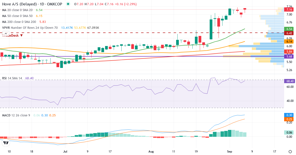 Teknisk analyse af Hove (HOVE.CO) – RSI 65, MACD positiv (bullish), daglig candlestick-graf september 2026
