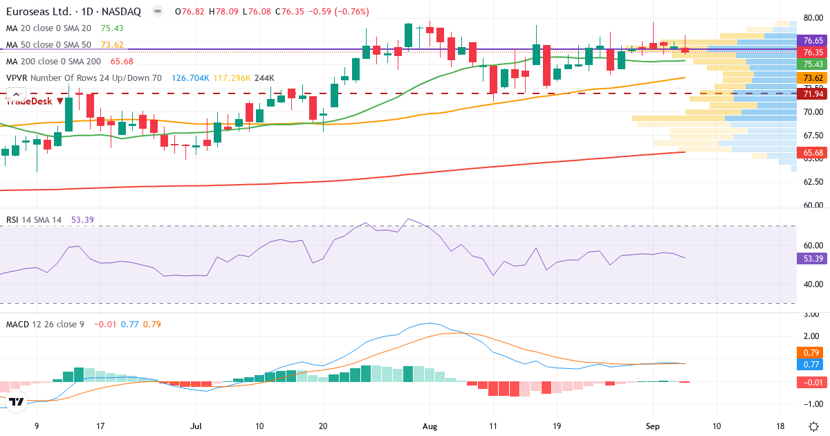 Teknisk analyse af Euroseas (ESEA.US) – RSI 53, MACD positiv (bullish), daglig candlestick-graf september 2026