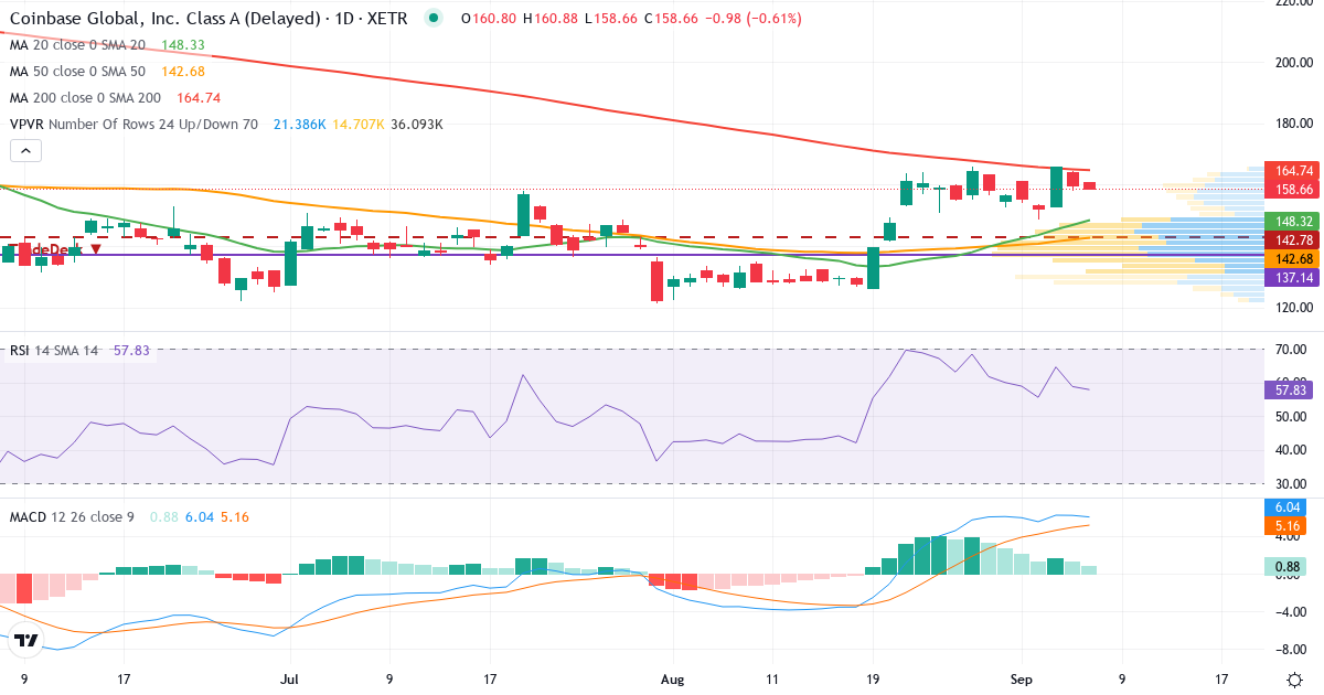 Teknisk analyse af Coinbase Global (1QZ.XETRA) – RSI 59, MACD positiv (bullish), daglig candlestick-graf september 2026