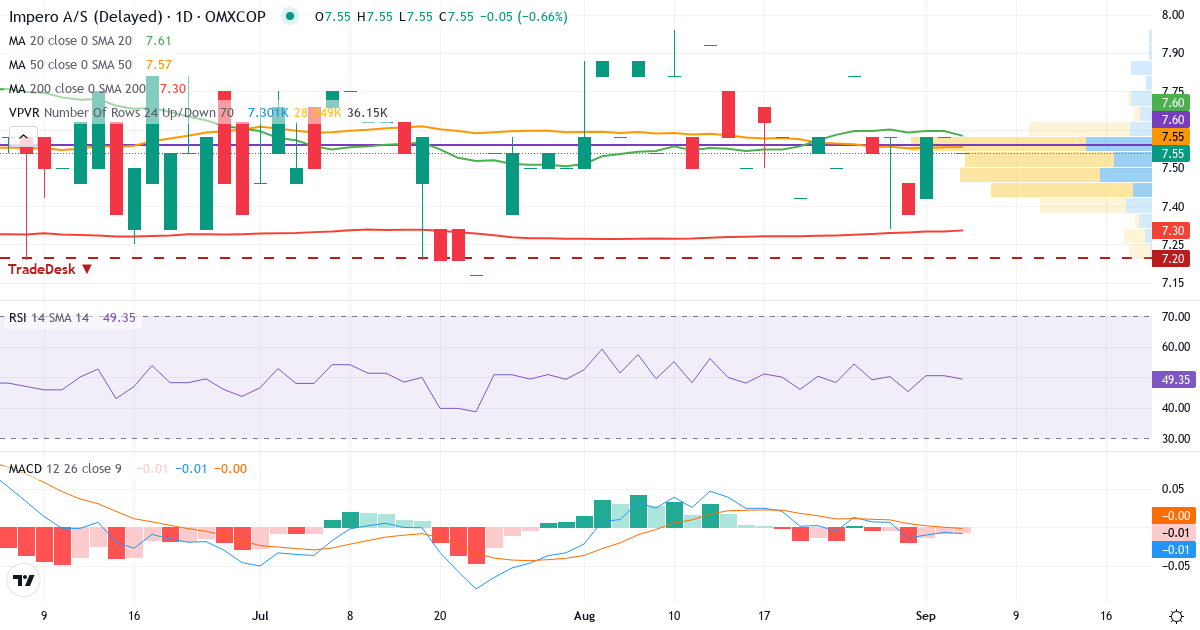 Teknisk analyse af Impero AS (IMPERO.CO) – RSI 49, MACD negativ (bearish), daglig candlestick-graf september 2026