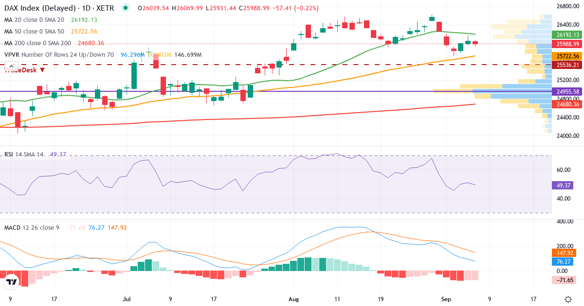 DAX Index – Kortsigtet teknisk analyse (3 mdr.) med candlestick, RSI, MACD og volumenprofil Teknisk analyse af DAX Index (GDAXI.indx) – RSI 51, MACD positiv (bullish), daglig candlestick-graf september 2026