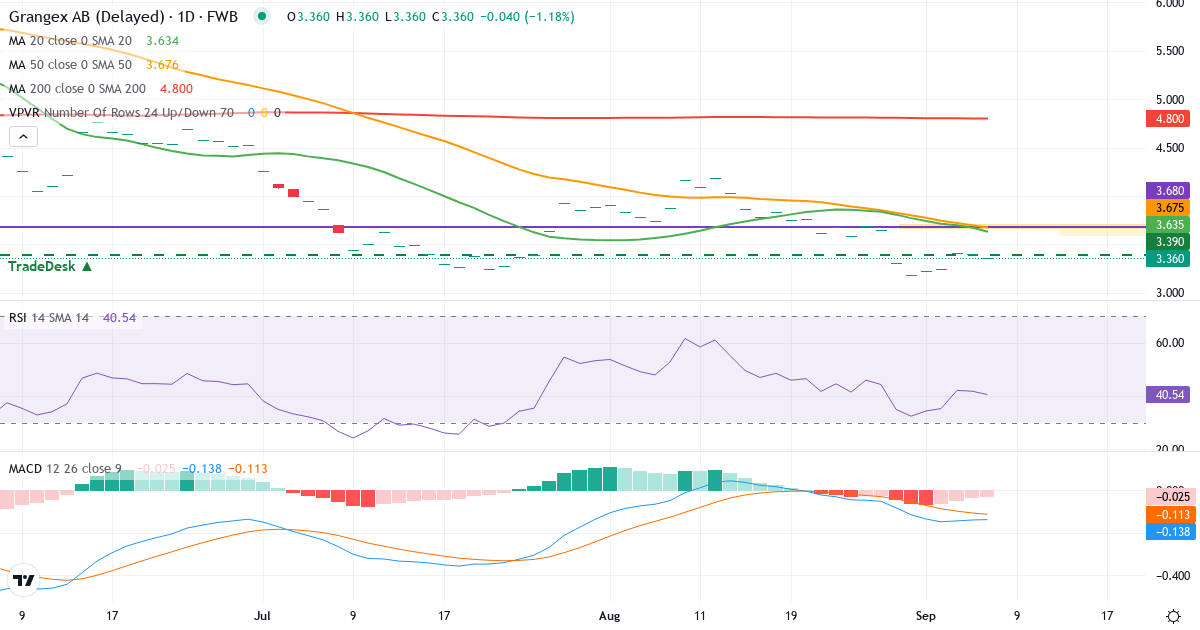 Grangex – Kortsigtet teknisk analyse (3 mdr.) med candlestick, RSI, MACD og volumenprofil Teknisk analyse af Grangex (6MV.F) – RSI 42, MACD negativ (bearish), daglig candlestick-graf september 2026