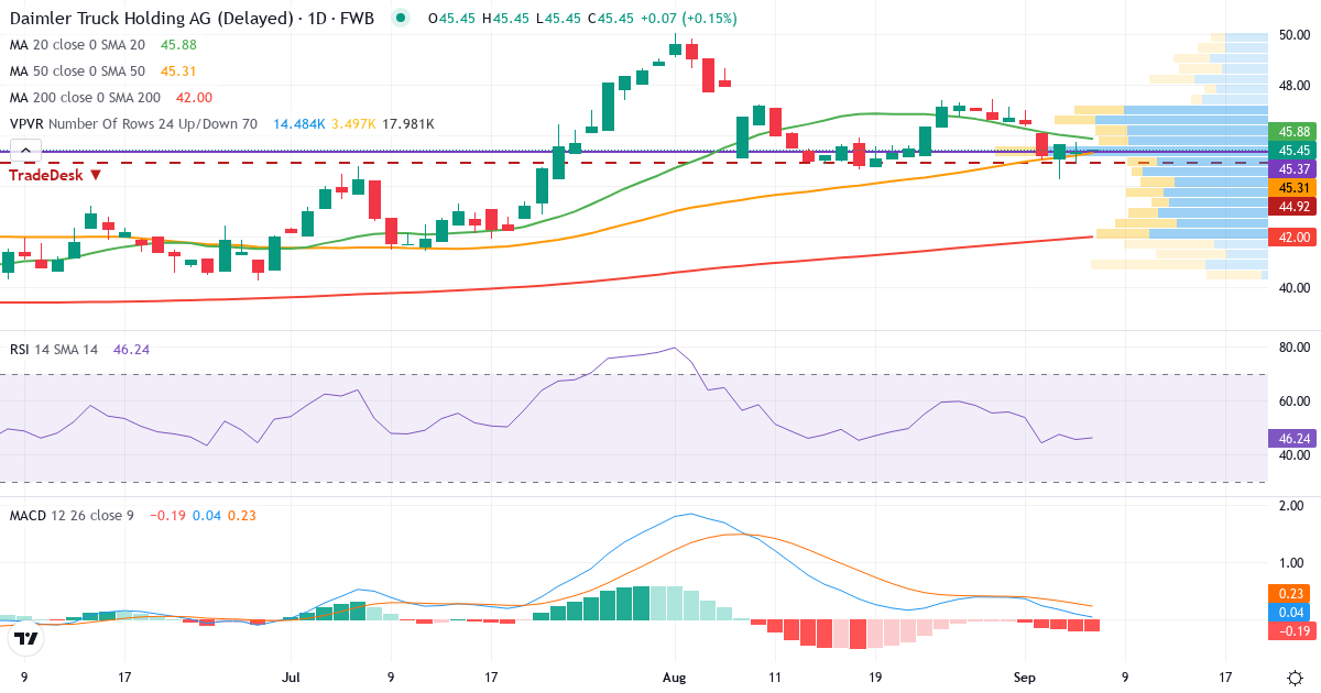 Teknisk analyse af Daimler Truck Holding (DTG.F) – RSI 46, MACD positiv (bullish), daglig candlestick-graf september 2026