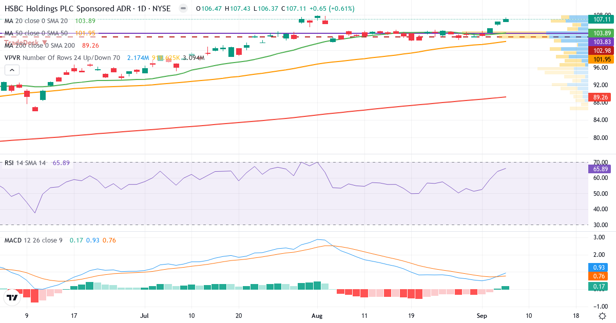 Teknisk analyse af HSBC (HSBC.US) – RSI 67, MACD positiv (bullish), daglig candlestick-graf september 2026