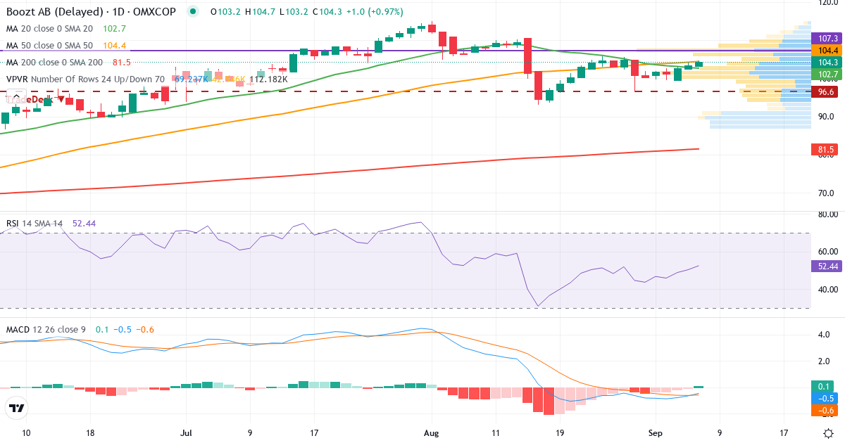 Teknisk analyse af Boozt (BOOZT-DKK.CO) – RSI 50, MACD negativ (bearish), daglig candlestick-graf september 2026
