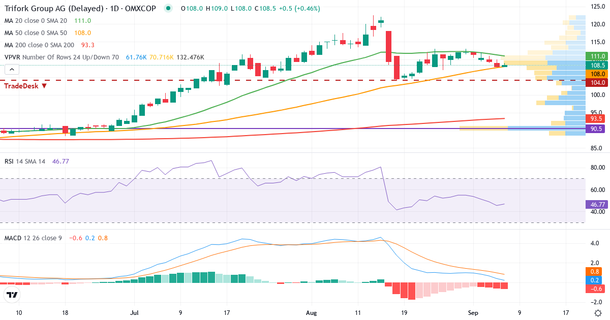 Teknisk analyse af Trifork Holding (TRIFOR.CO) – RSI 45, MACD positiv (bullish), daglig candlestick-graf september 2026