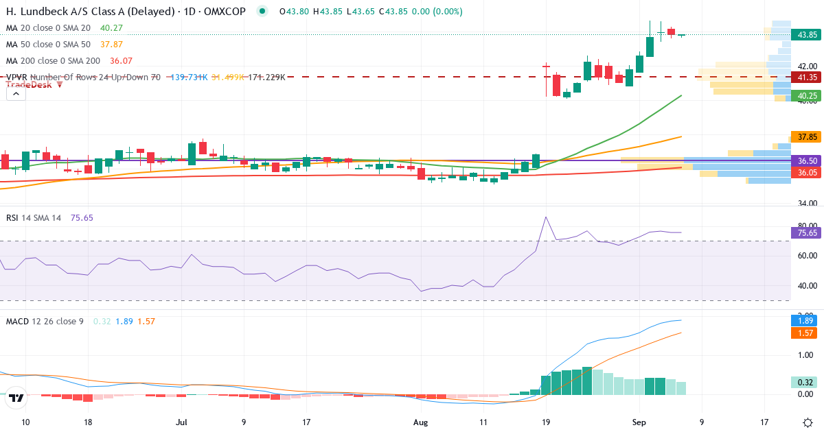 Teknisk analyse af H Lundbeck (HLUN-A.CO) – RSI 76, MACD positiv (bullish), daglig candlestick-graf september 2026